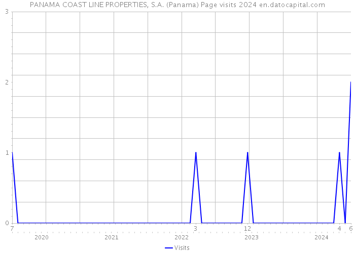 PANAMA COAST LINE PROPERTIES, S.A. (Panama) Page visits 2024 