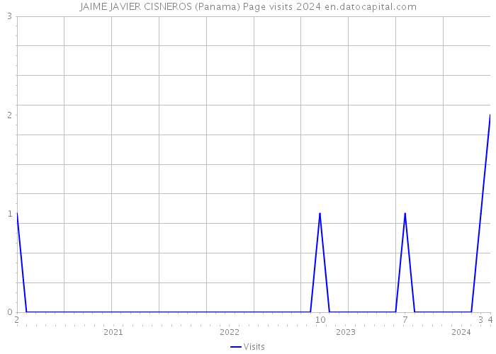 JAIME JAVIER CISNEROS (Panama) Page visits 2024 