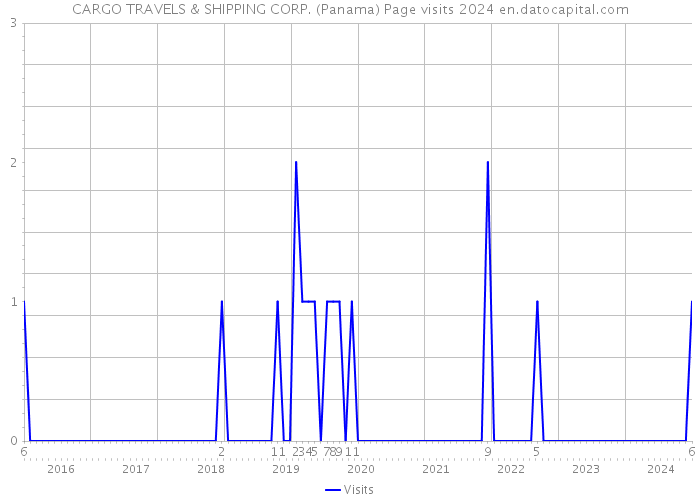 CARGO TRAVELS & SHIPPING CORP. (Panama) Page visits 2024 