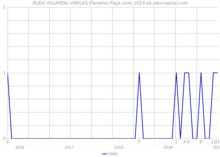 ELIDA VILLAREAL VARGAS (Panama) Page visits 2024 