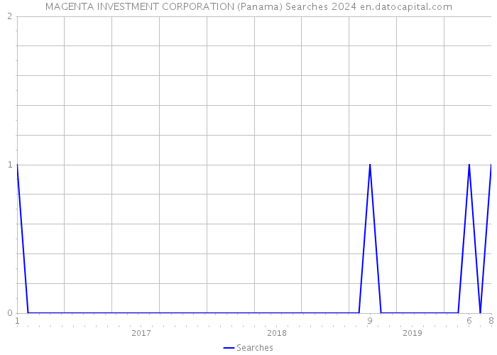 MAGENTA INVESTMENT CORPORATION (Panama) Searches 2024 
