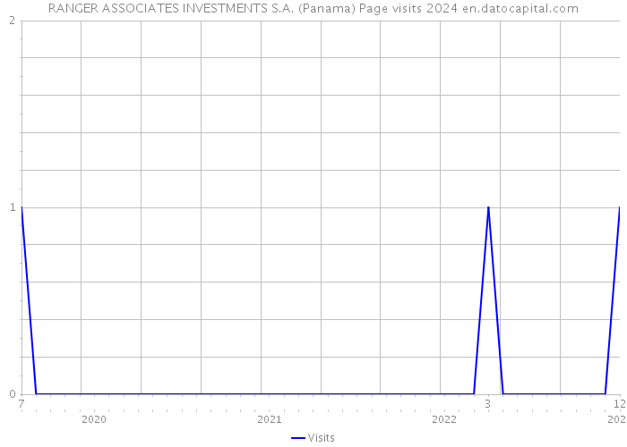 RANGER ASSOCIATES INVESTMENTS S.A. (Panama) Page visits 2024 