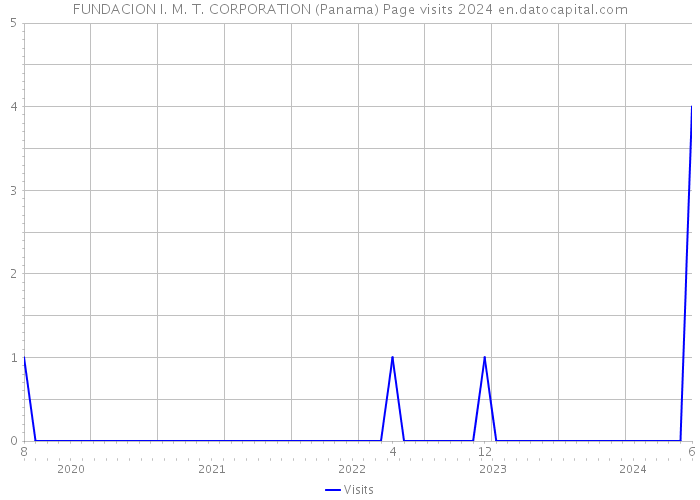 FUNDACION I. M. T. CORPORATION (Panama) Page visits 2024 