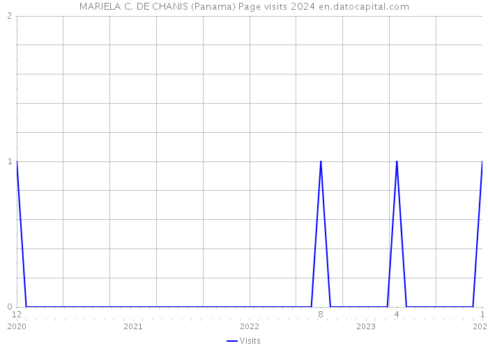 MARIELA C. DE CHANIS (Panama) Page visits 2024 