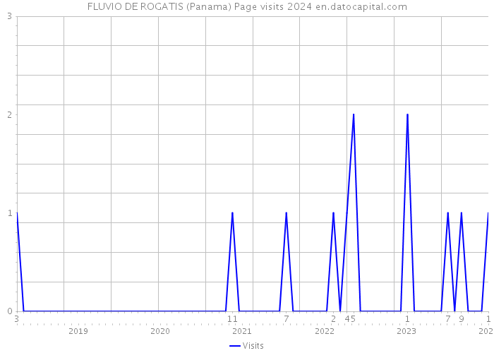FLUVIO DE ROGATIS (Panama) Page visits 2024 