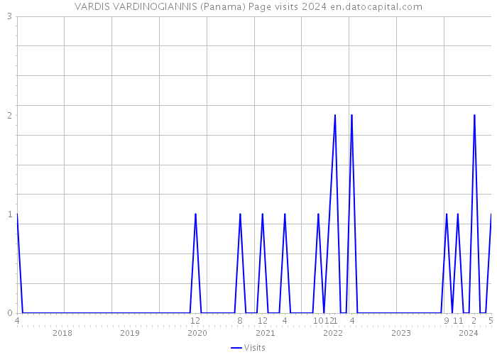 VARDIS VARDINOGIANNIS (Panama) Page visits 2024 