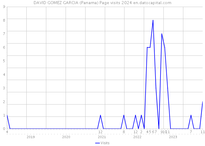 DAVID GOMEZ GARCIA (Panama) Page visits 2024 