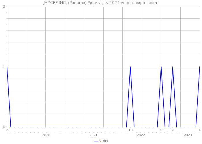 JAYCEE INC. (Panama) Page visits 2024 