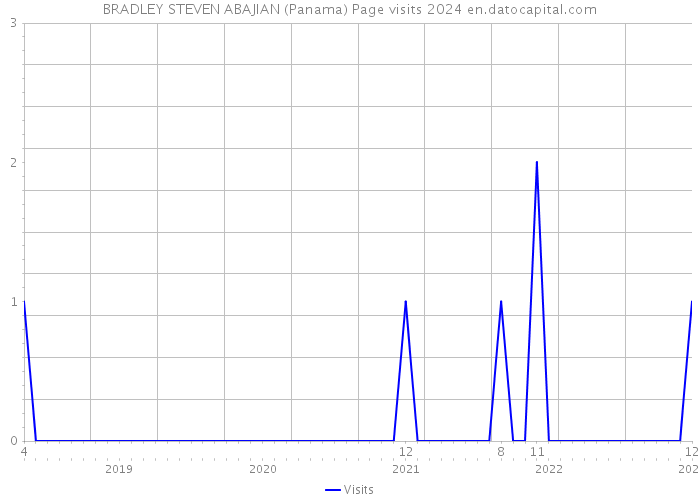 BRADLEY STEVEN ABAJIAN (Panama) Page visits 2024 
