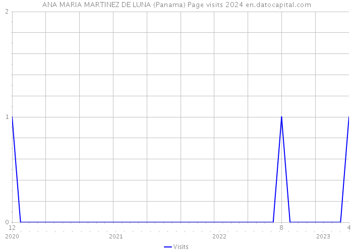 ANA MARIA MARTINEZ DE LUNA (Panama) Page visits 2024 