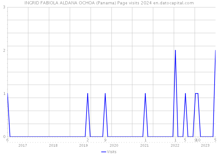 INGRID FABIOLA ALDANA OCHOA (Panama) Page visits 2024 