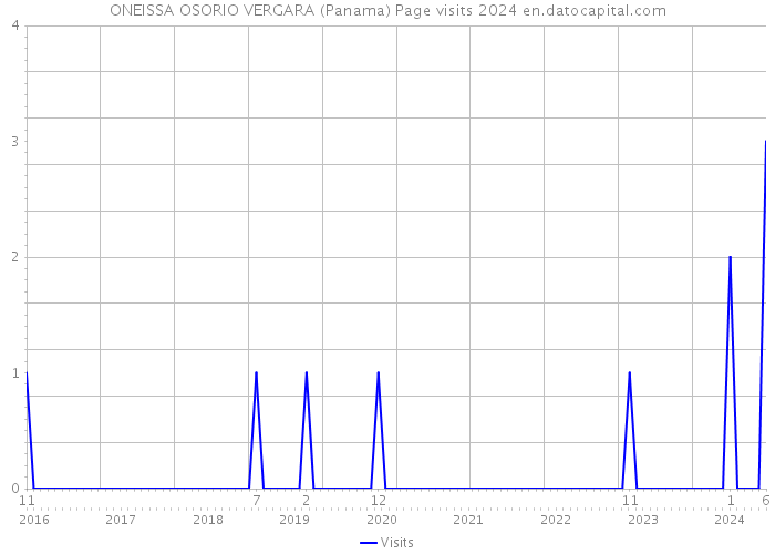 ONEISSA OSORIO VERGARA (Panama) Page visits 2024 