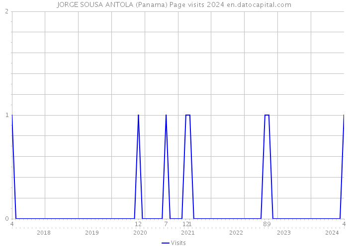 JORGE SOUSA ANTOLA (Panama) Page visits 2024 
