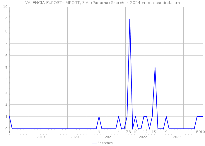 VALENCIA EXPORT-IMPORT, S.A. (Panama) Searches 2024 