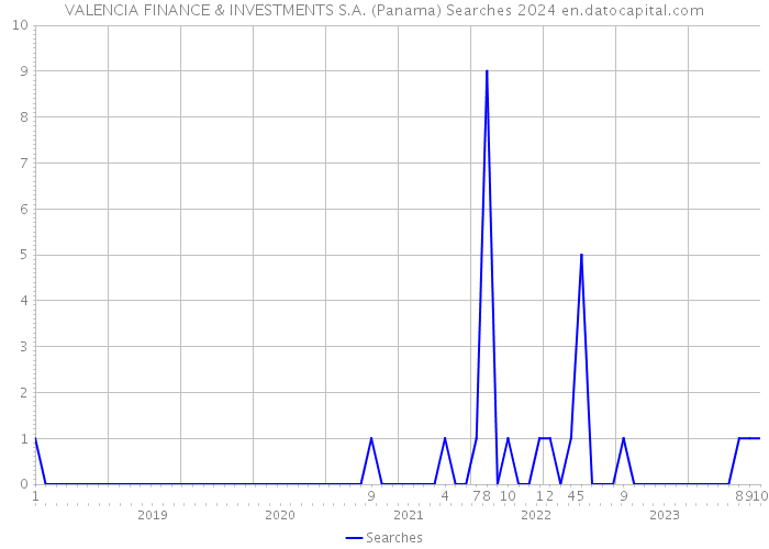 VALENCIA FINANCE & INVESTMENTS S.A. (Panama) Searches 2024 