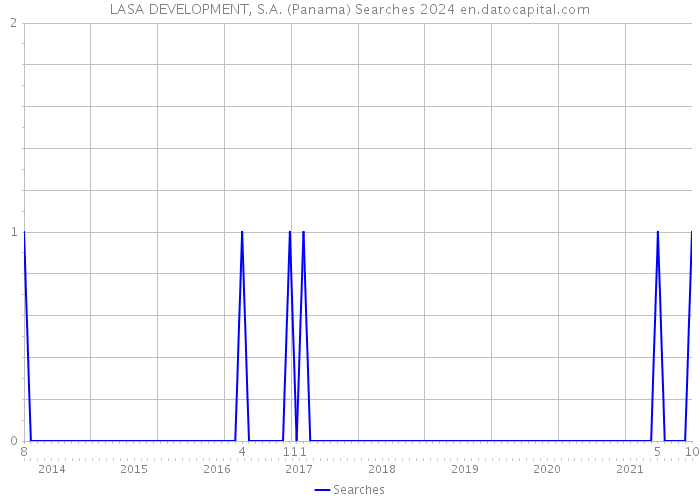 LASA DEVELOPMENT, S.A. (Panama) Searches 2024 