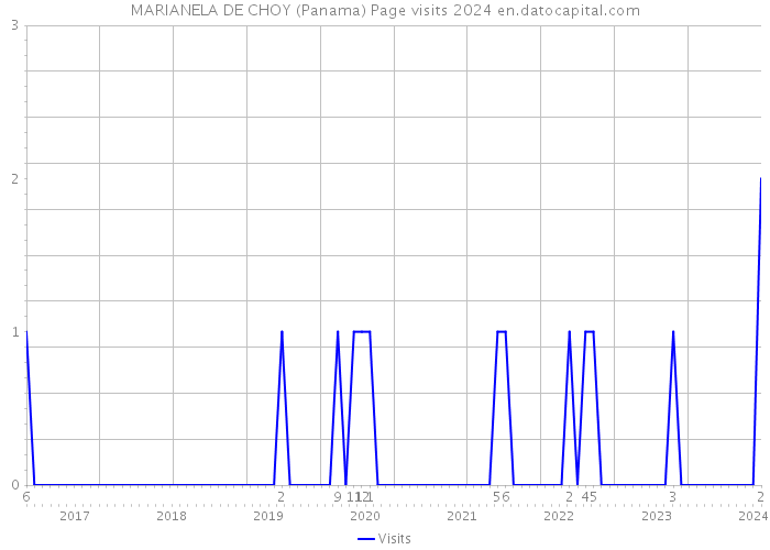 MARIANELA DE CHOY (Panama) Page visits 2024 