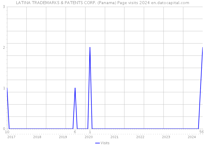 LATINA TRADEMARKS & PATENTS CORP. (Panama) Page visits 2024 