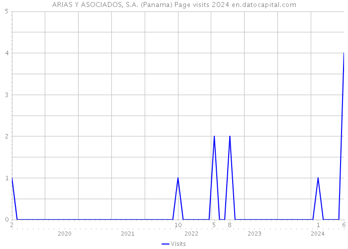 ARIAS Y ASOCIADOS, S.A. (Panama) Page visits 2024 