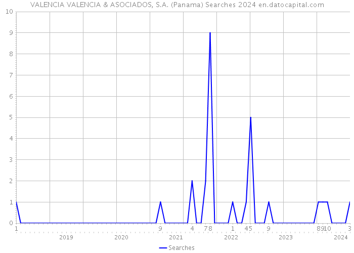 VALENCIA VALENCIA & ASOCIADOS, S.A. (Panama) Searches 2024 