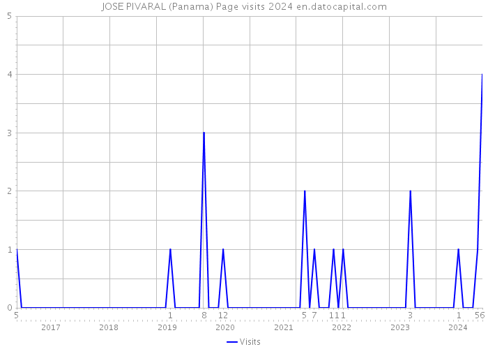 JOSE PIVARAL (Panama) Page visits 2024 