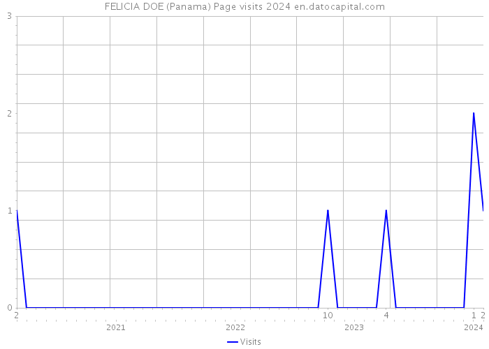 FELICIA DOE (Panama) Page visits 2024 