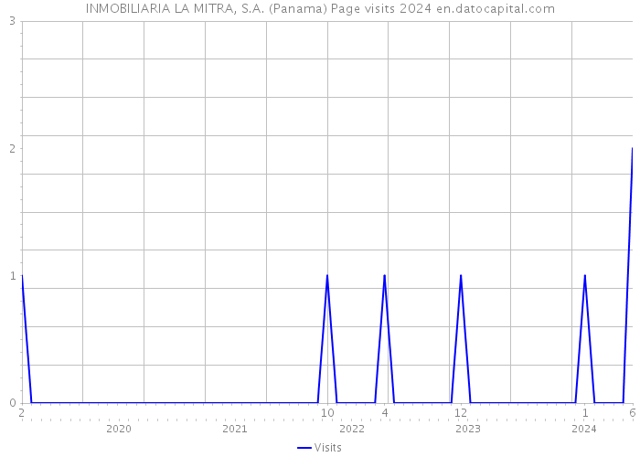 INMOBILIARIA LA MITRA, S.A. (Panama) Page visits 2024 