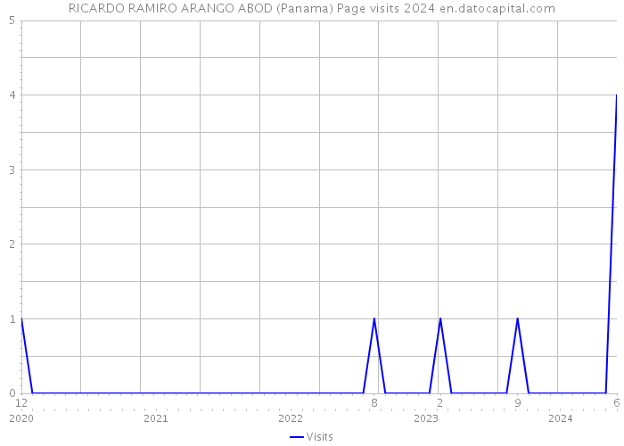 RICARDO RAMIRO ARANGO ABOD (Panama) Page visits 2024 