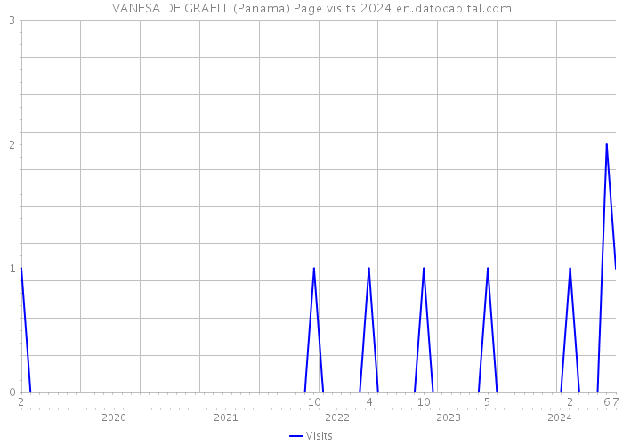 VANESA DE GRAELL (Panama) Page visits 2024 