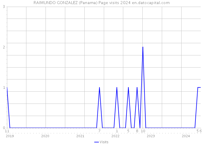 RAIMUNDO GONZALEZ (Panama) Page visits 2024 