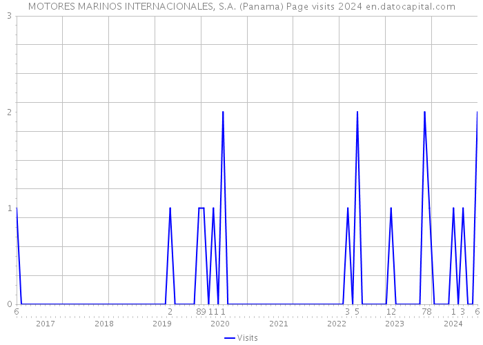 MOTORES MARINOS INTERNACIONALES, S.A. (Panama) Page visits 2024 