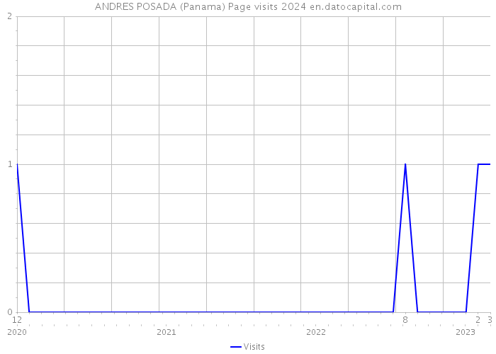 ANDRES POSADA (Panama) Page visits 2024 