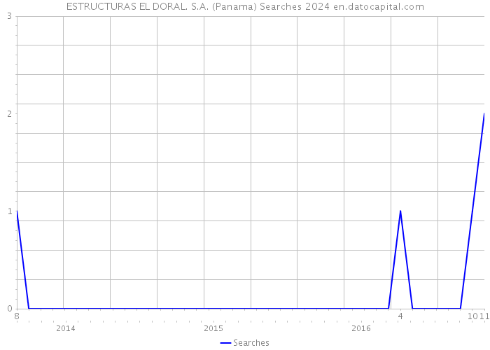 ESTRUCTURAS EL DORAL. S.A. (Panama) Searches 2024 
