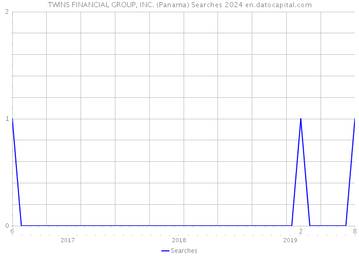 TWINS FINANCIAL GROUP, INC. (Panama) Searches 2024 
