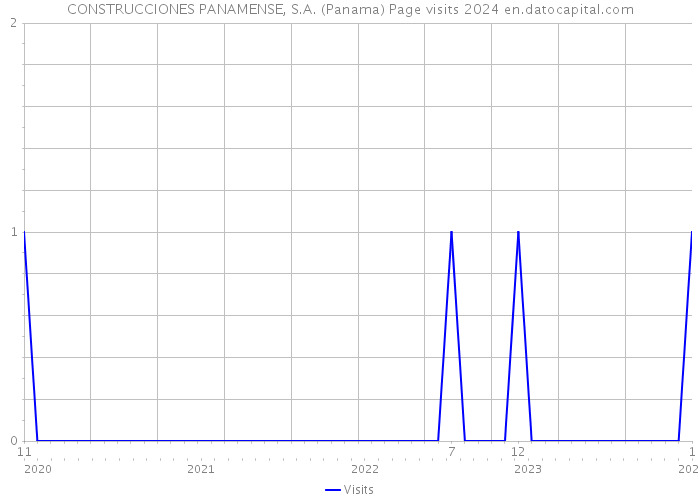 CONSTRUCCIONES PANAMENSE, S.A. (Panama) Page visits 2024 
