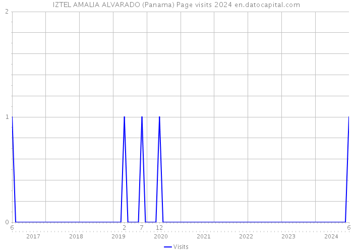 IZTEL AMALIA ALVARADO (Panama) Page visits 2024 
