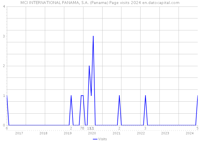 MCI INTERNATIONAL PANAMA, S.A. (Panama) Page visits 2024 