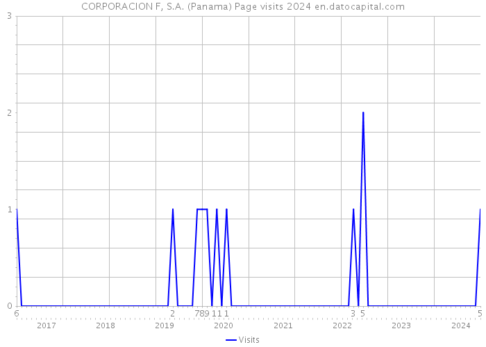 CORPORACION F, S.A. (Panama) Page visits 2024 