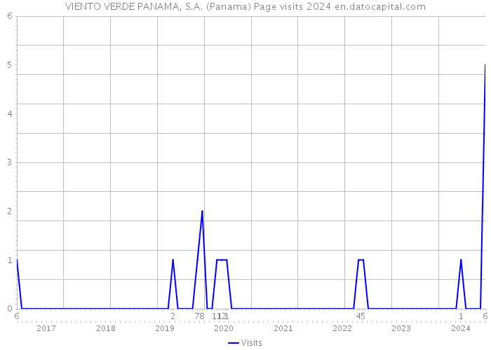 VIENTO VERDE PANAMA, S.A. (Panama) Page visits 2024 