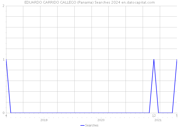 EDUARDO GARRIDO GALLEGO (Panama) Searches 2024 