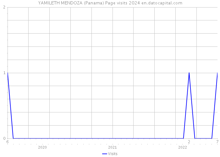 YAMILETH MENDOZA (Panama) Page visits 2024 