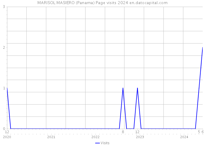 MARISOL MASIERO (Panama) Page visits 2024 