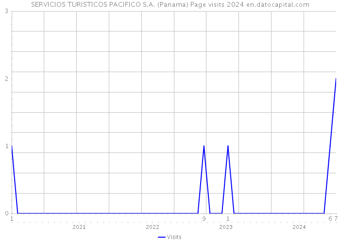 SERVICIOS TURISTICOS PACIFICO S.A. (Panama) Page visits 2024 