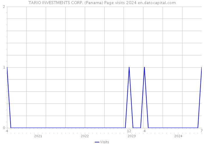 TARIO INVESTMENTS CORP. (Panama) Page visits 2024 