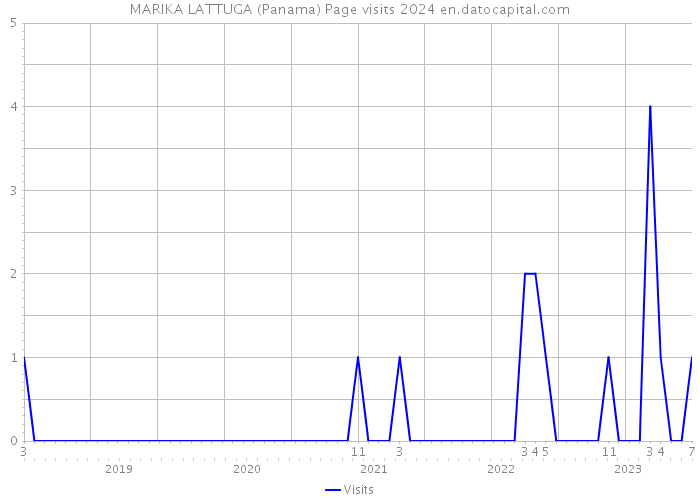 MARIKA LATTUGA (Panama) Page visits 2024 