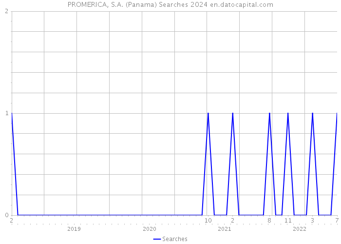 PROMERICA, S.A. (Panama) Searches 2024 
