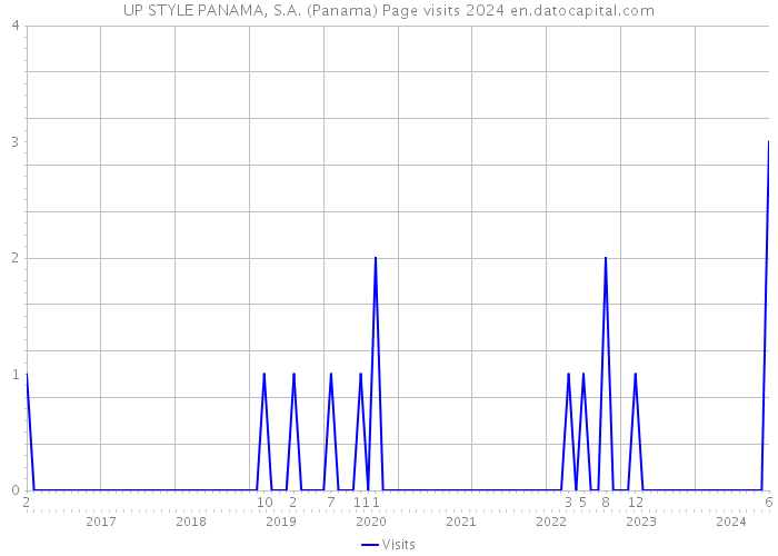 UP STYLE PANAMA, S.A. (Panama) Page visits 2024 
