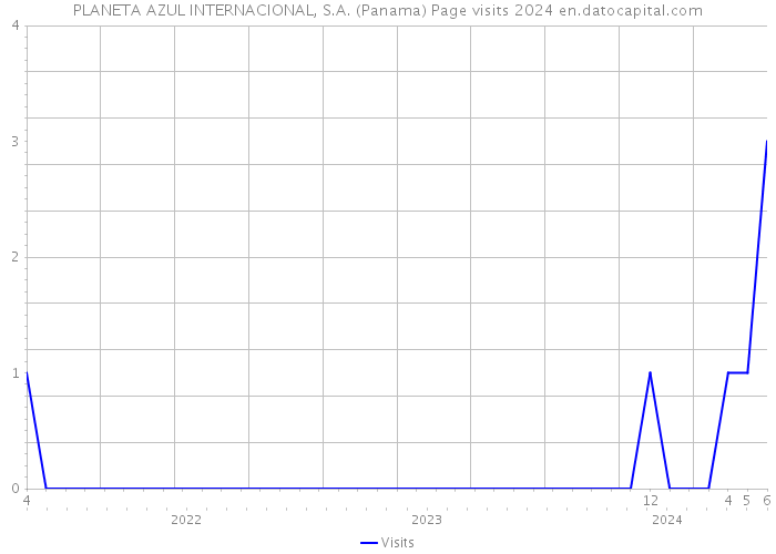 PLANETA AZUL INTERNACIONAL, S.A. (Panama) Page visits 2024 