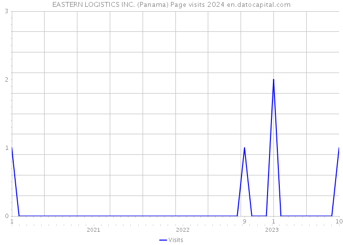 EASTERN LOGISTICS INC. (Panama) Page visits 2024 
