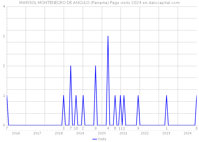 MARISOL MONTENEGRO DE ANGULO (Panama) Page visits 2024 